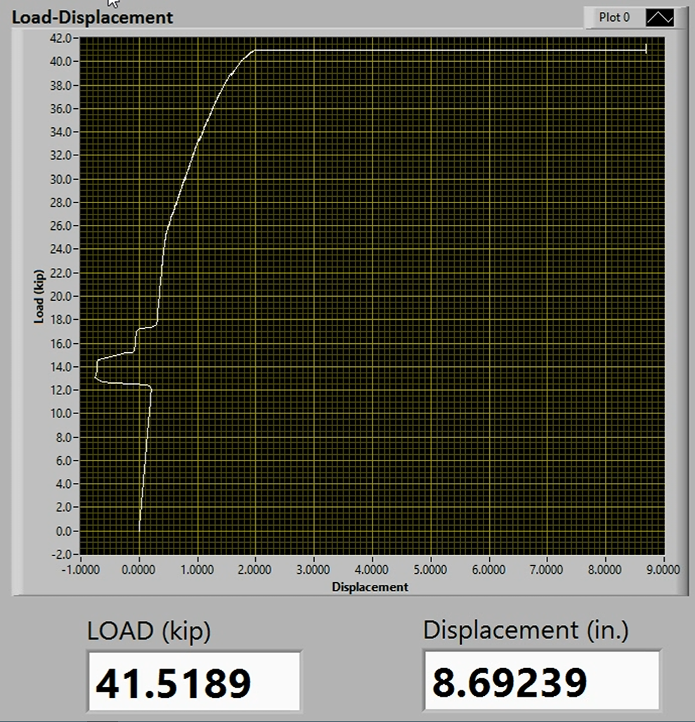 Max load applied